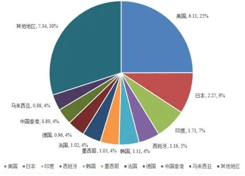 销量第一认证：2025年全球天然植物提取物市场规模将达到594亿